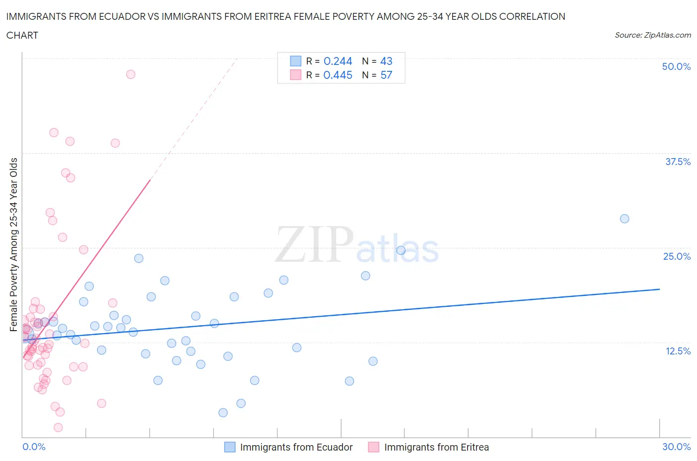 Immigrants from Ecuador vs Immigrants from Eritrea Female Poverty Among 25-34 Year Olds