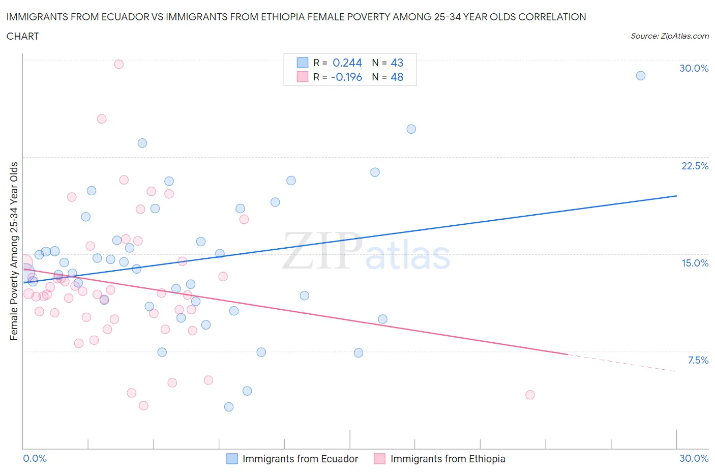 Immigrants from Ecuador vs Immigrants from Ethiopia Female Poverty Among 25-34 Year Olds