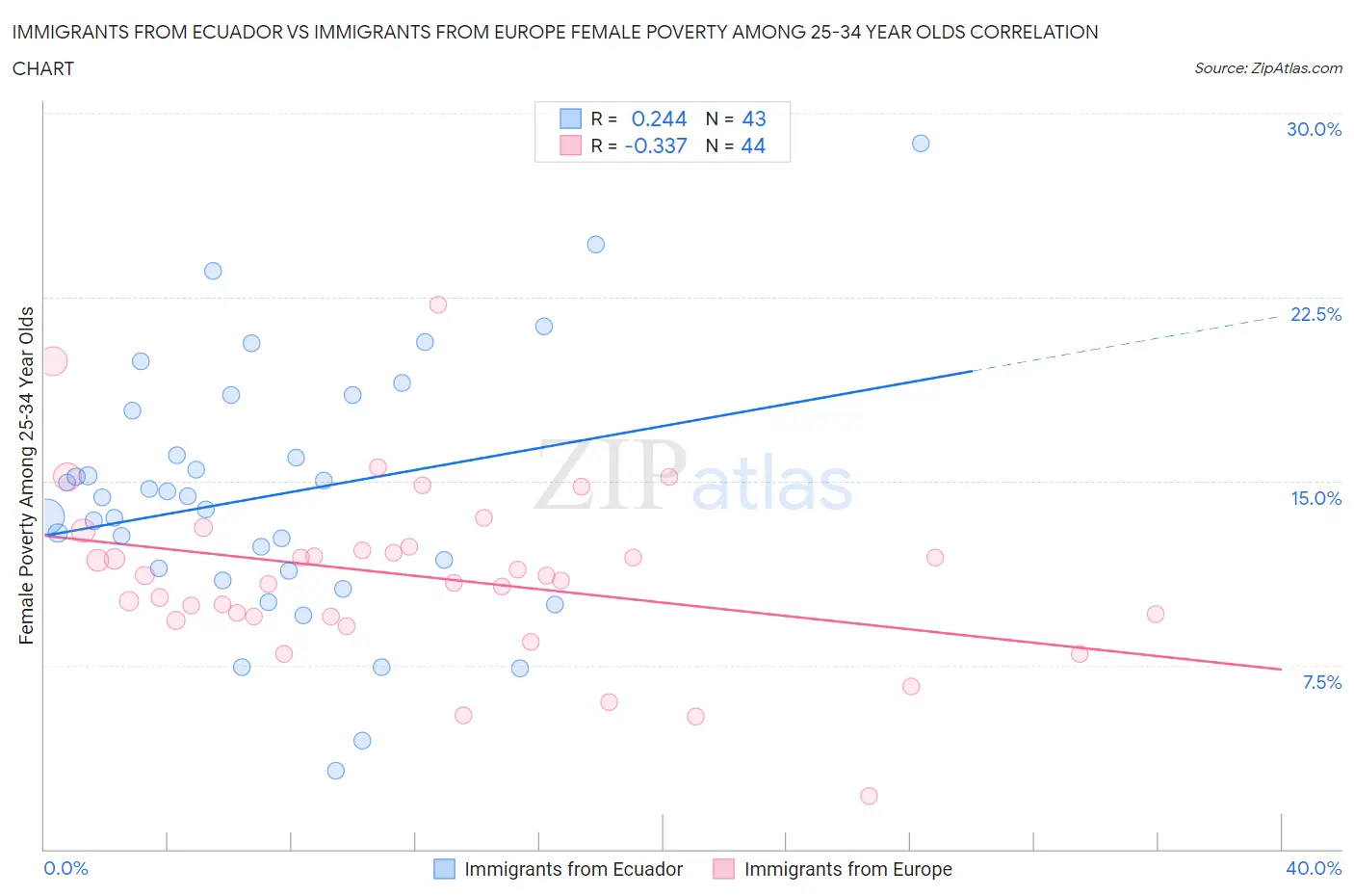 Immigrants from Ecuador vs Immigrants from Europe Female Poverty Among 25-34 Year Olds