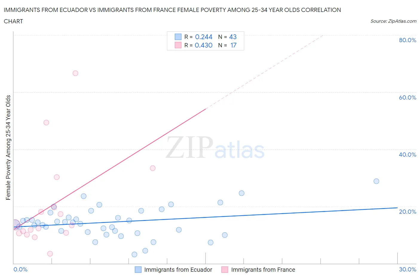 Immigrants from Ecuador vs Immigrants from France Female Poverty Among 25-34 Year Olds