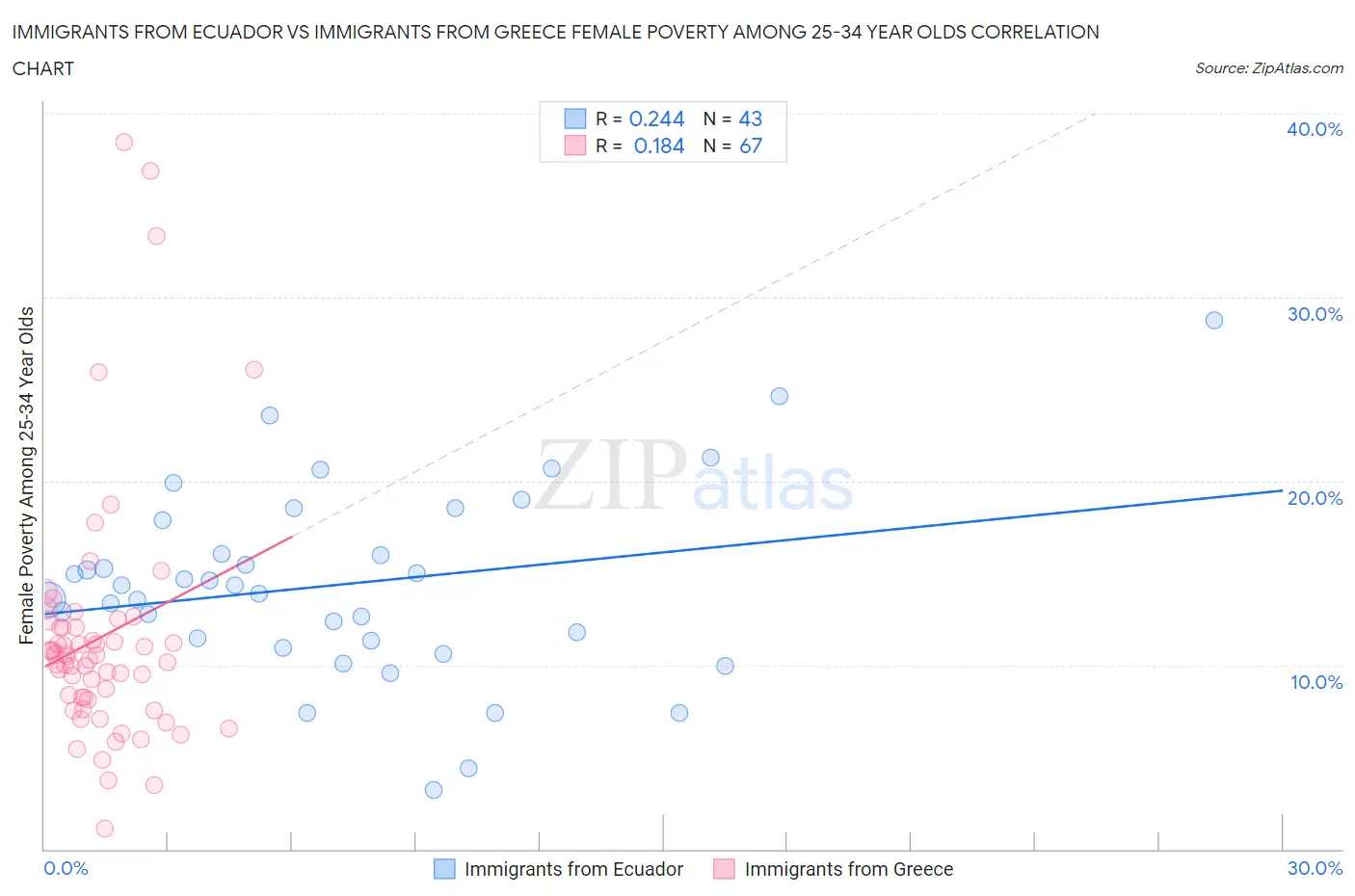 Immigrants from Ecuador vs Immigrants from Greece Female Poverty Among 25-34 Year Olds