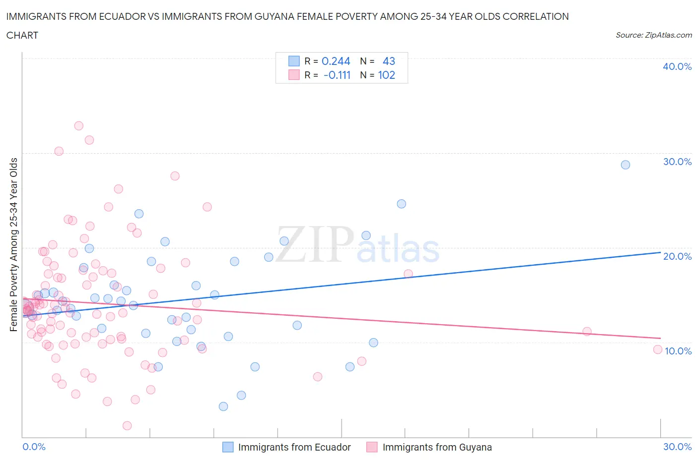 Immigrants from Ecuador vs Immigrants from Guyana Female Poverty Among 25-34 Year Olds