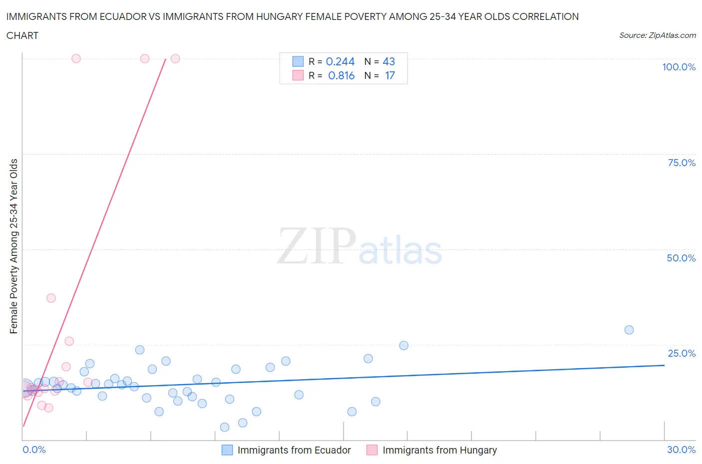 Immigrants from Ecuador vs Immigrants from Hungary Female Poverty Among 25-34 Year Olds