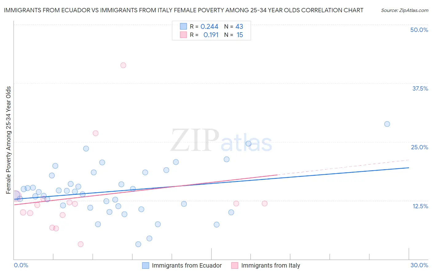 Immigrants from Ecuador vs Immigrants from Italy Female Poverty Among 25-34 Year Olds