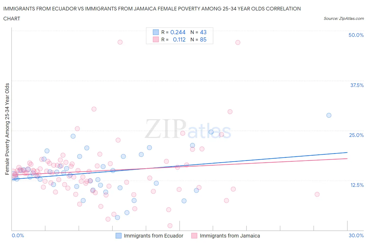 Immigrants from Ecuador vs Immigrants from Jamaica Female Poverty Among 25-34 Year Olds