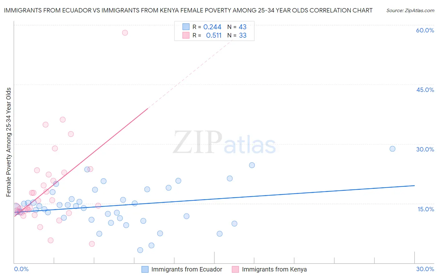 Immigrants from Ecuador vs Immigrants from Kenya Female Poverty Among 25-34 Year Olds