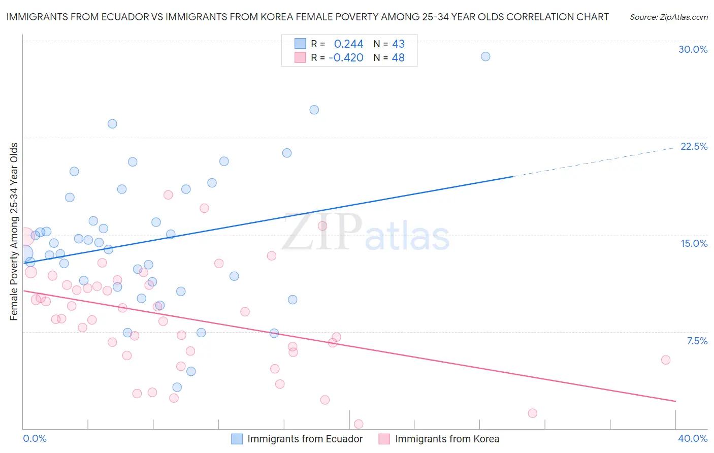 Immigrants from Ecuador vs Immigrants from Korea Female Poverty Among 25-34 Year Olds