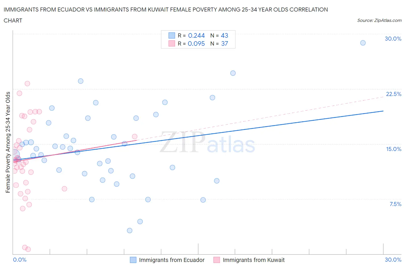 Immigrants from Ecuador vs Immigrants from Kuwait Female Poverty Among 25-34 Year Olds