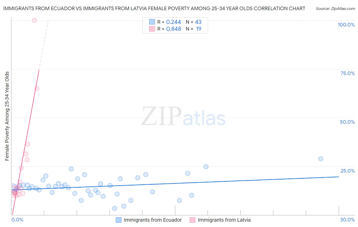 Immigrants from Ecuador vs Immigrants from Latvia Female Poverty Among 25-34 Year Olds
