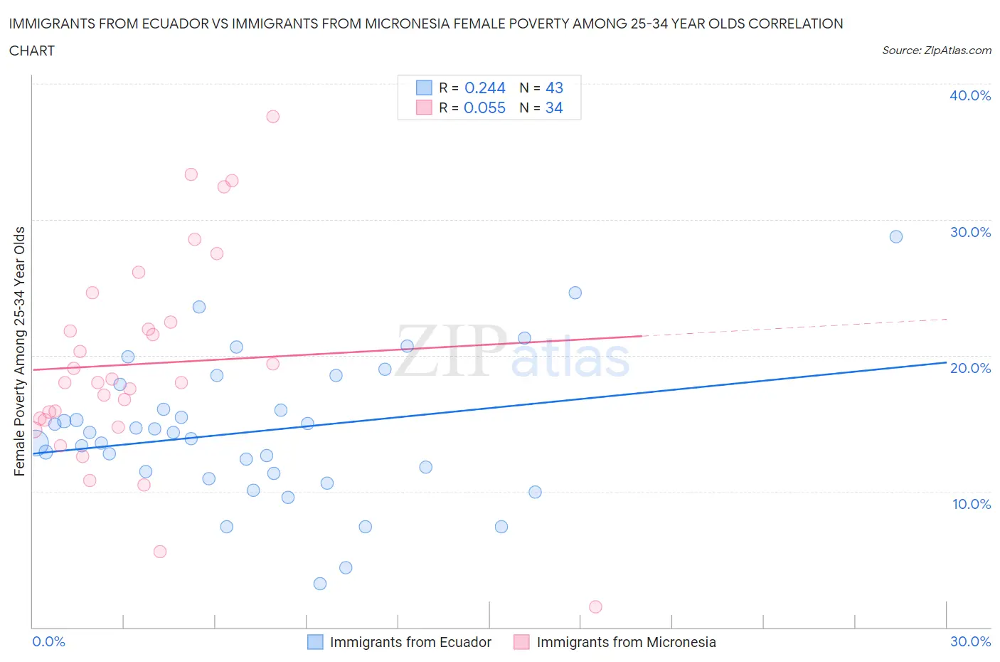 Immigrants from Ecuador vs Immigrants from Micronesia Female Poverty Among 25-34 Year Olds