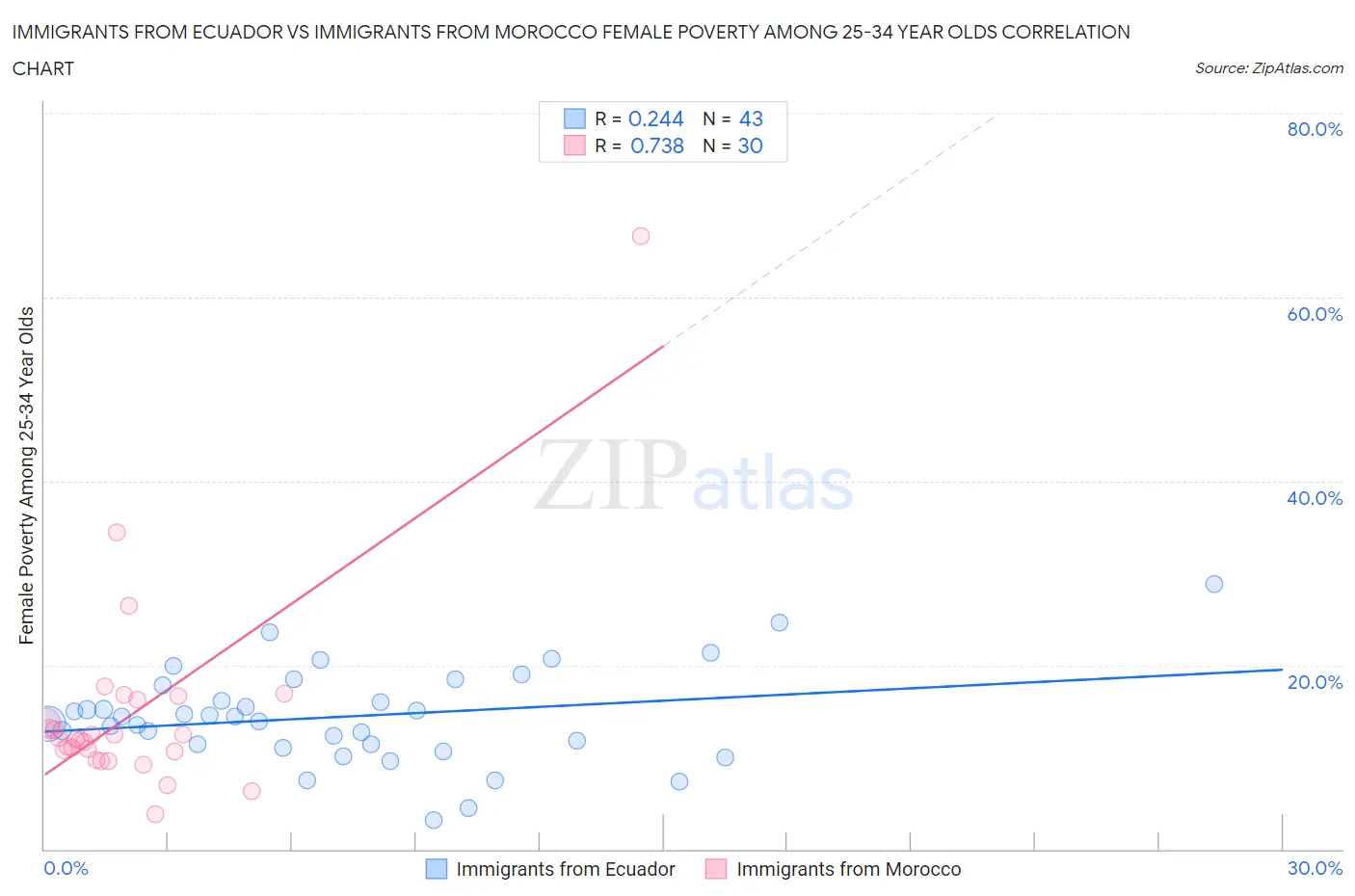 Immigrants from Ecuador vs Immigrants from Morocco Female Poverty Among 25-34 Year Olds