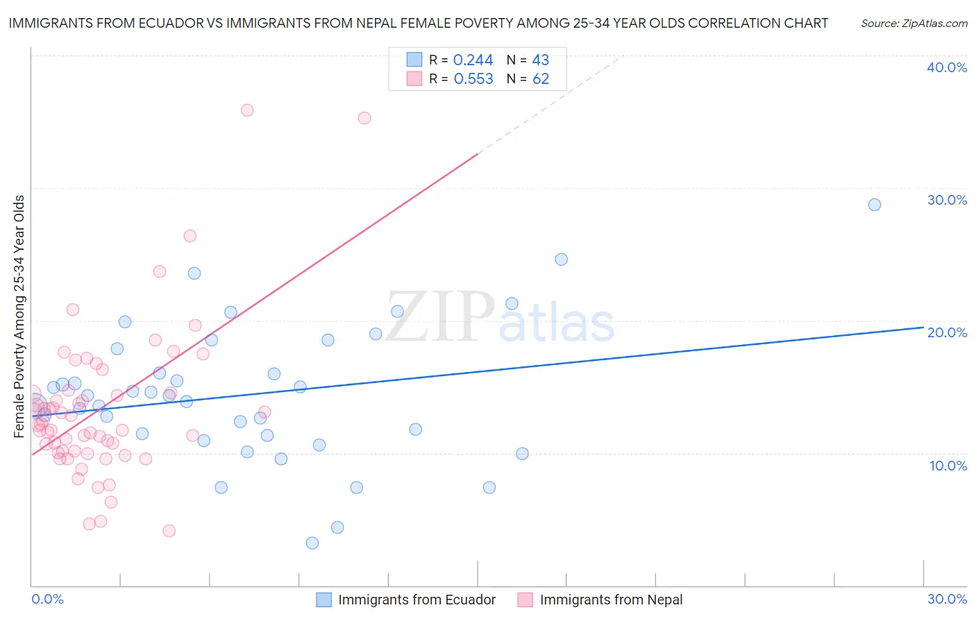 Immigrants from Ecuador vs Immigrants from Nepal Female Poverty Among 25-34 Year Olds