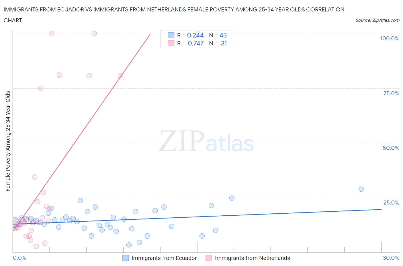 Immigrants from Ecuador vs Immigrants from Netherlands Female Poverty Among 25-34 Year Olds