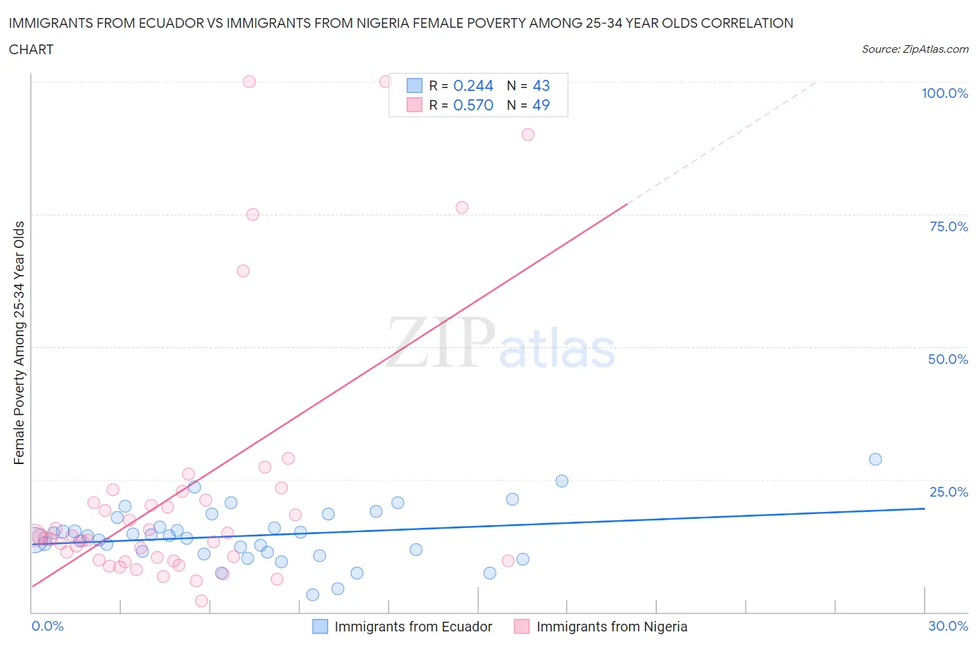 Immigrants from Ecuador vs Immigrants from Nigeria Female Poverty Among 25-34 Year Olds