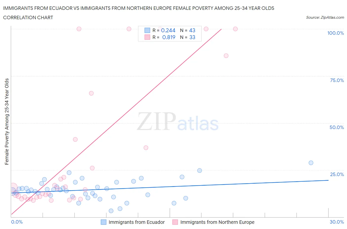Immigrants from Ecuador vs Immigrants from Northern Europe Female Poverty Among 25-34 Year Olds