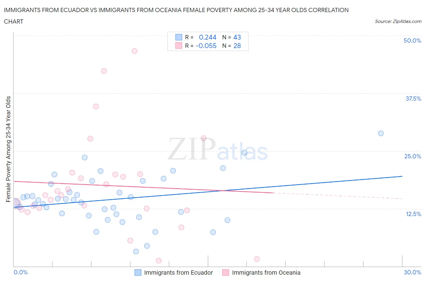 Immigrants from Ecuador vs Immigrants from Oceania Female Poverty Among 25-34 Year Olds