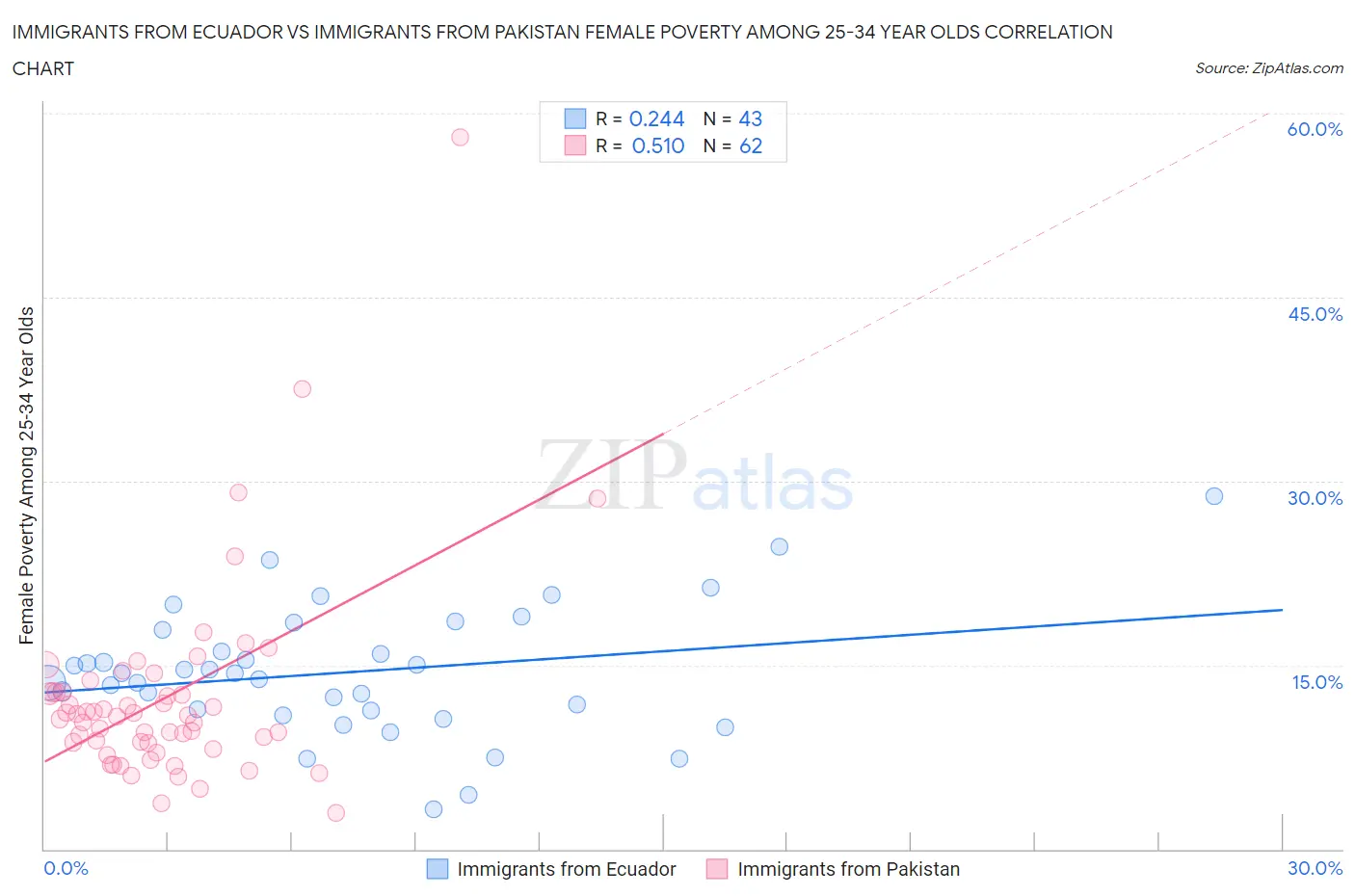 Immigrants from Ecuador vs Immigrants from Pakistan Female Poverty Among 25-34 Year Olds