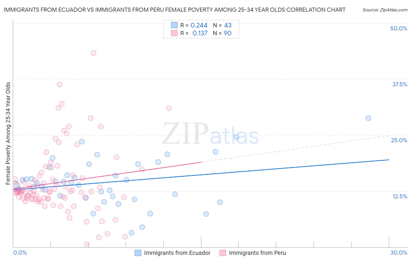 Immigrants from Ecuador vs Immigrants from Peru Female Poverty Among 25-34 Year Olds