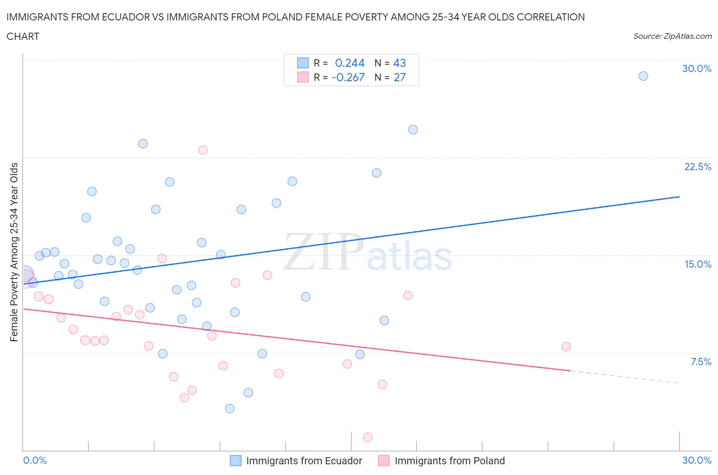 Immigrants from Ecuador vs Immigrants from Poland Female Poverty Among 25-34 Year Olds