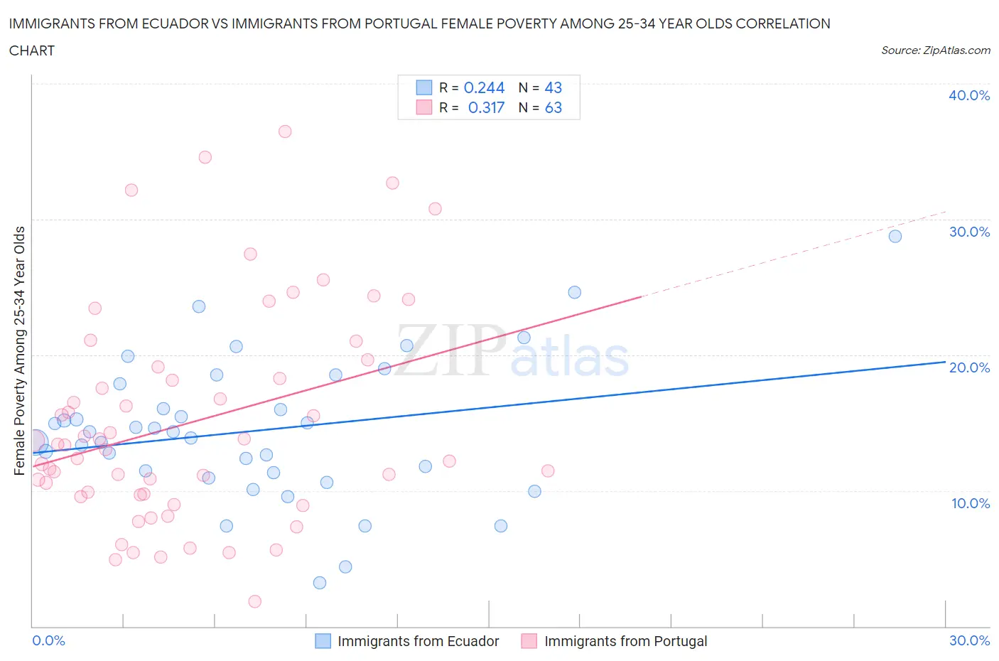 Immigrants from Ecuador vs Immigrants from Portugal Female Poverty Among 25-34 Year Olds