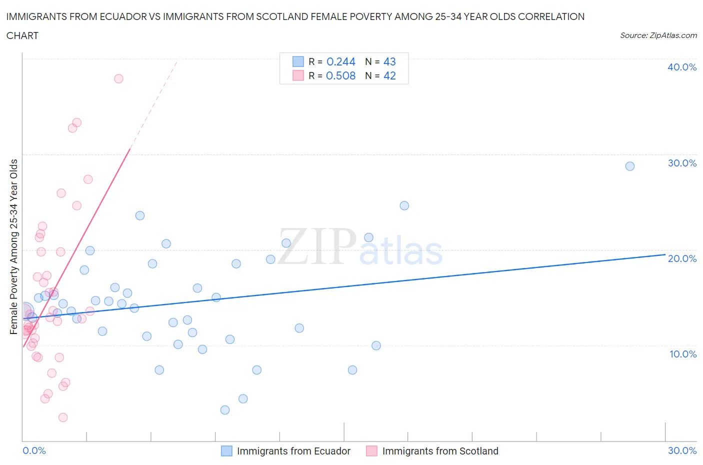 Immigrants from Ecuador vs Immigrants from Scotland Female Poverty Among 25-34 Year Olds