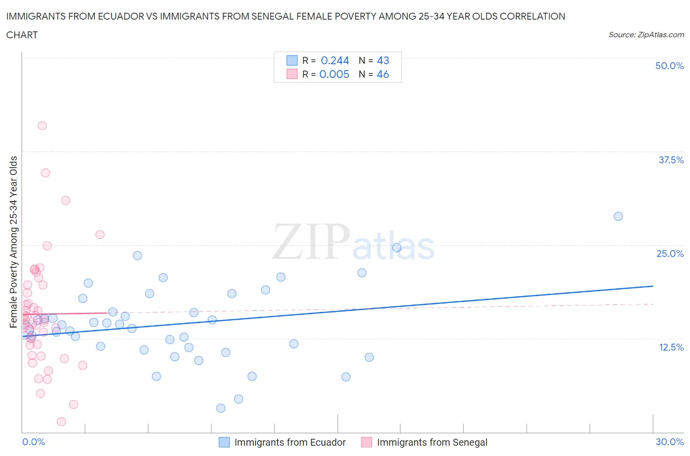 Immigrants from Ecuador vs Immigrants from Senegal Female Poverty Among 25-34 Year Olds