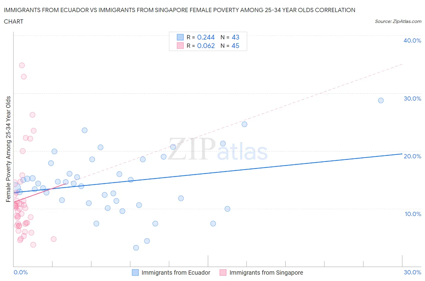 Immigrants from Ecuador vs Immigrants from Singapore Female Poverty Among 25-34 Year Olds