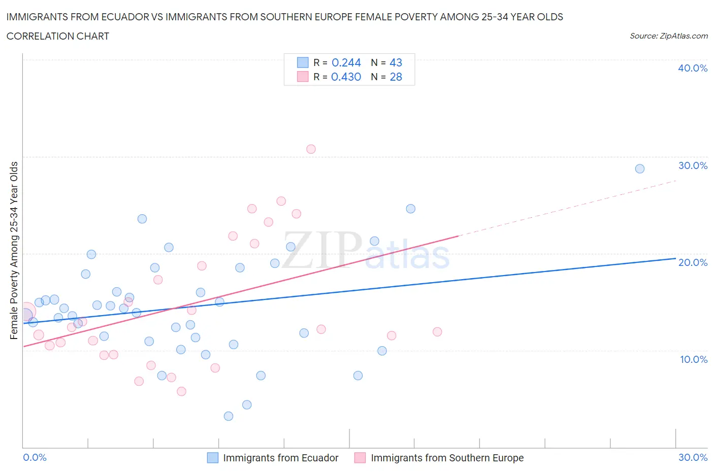 Immigrants from Ecuador vs Immigrants from Southern Europe Female Poverty Among 25-34 Year Olds
