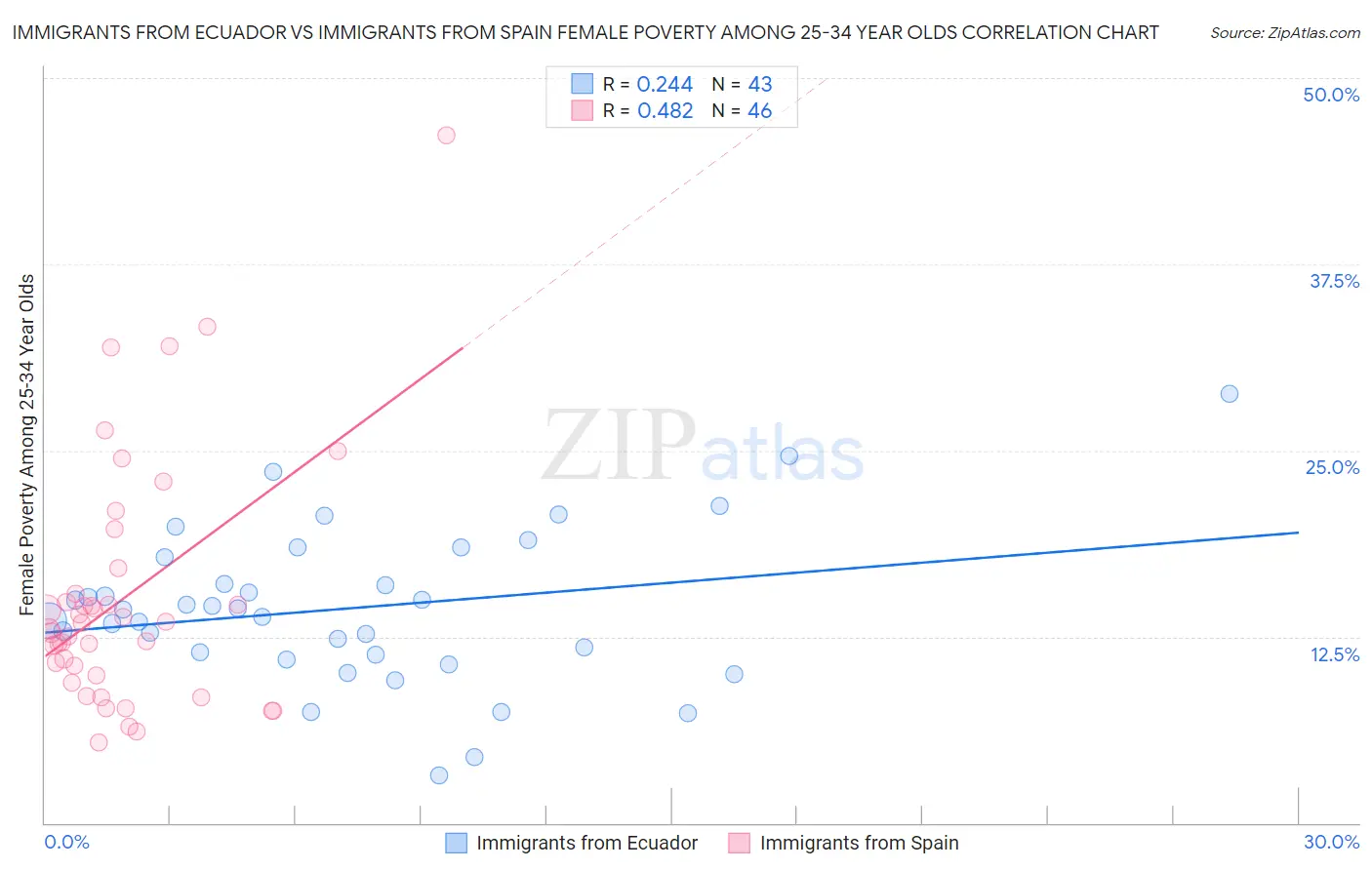 Immigrants from Ecuador vs Immigrants from Spain Female Poverty Among 25-34 Year Olds
