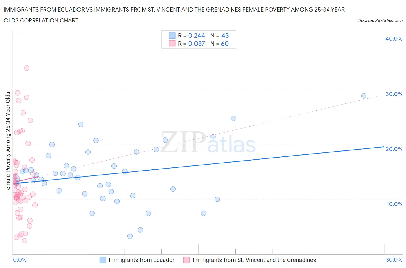 Immigrants from Ecuador vs Immigrants from St. Vincent and the Grenadines Female Poverty Among 25-34 Year Olds
