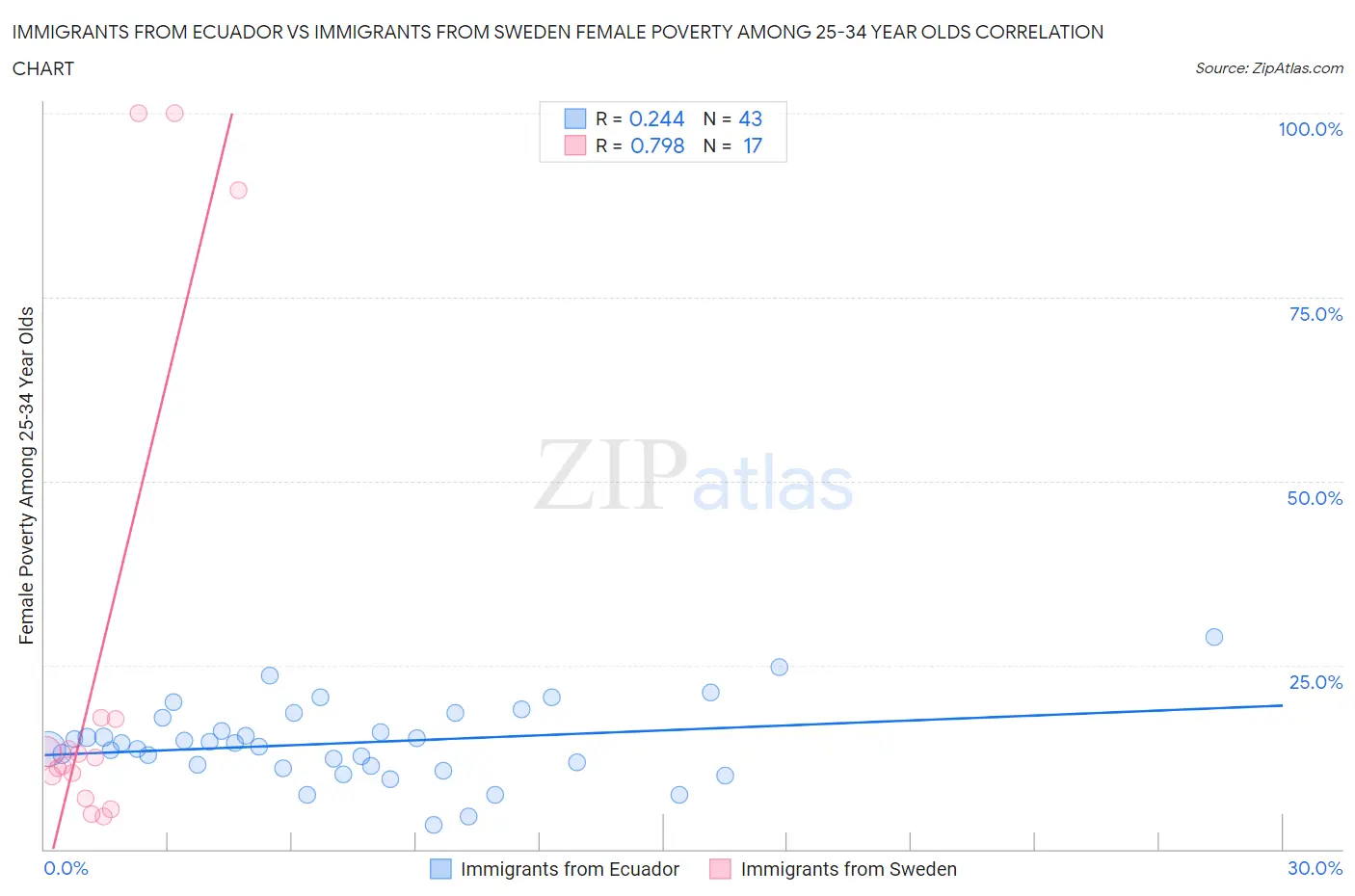 Immigrants from Ecuador vs Immigrants from Sweden Female Poverty Among 25-34 Year Olds