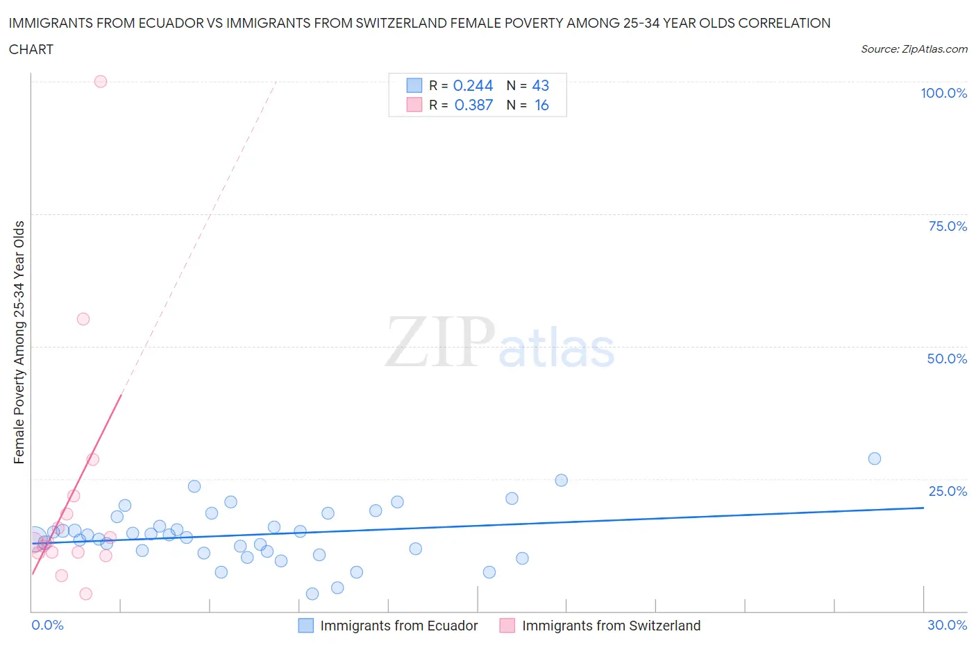 Immigrants from Ecuador vs Immigrants from Switzerland Female Poverty Among 25-34 Year Olds