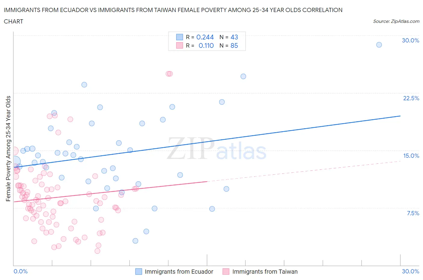 Immigrants from Ecuador vs Immigrants from Taiwan Female Poverty Among 25-34 Year Olds