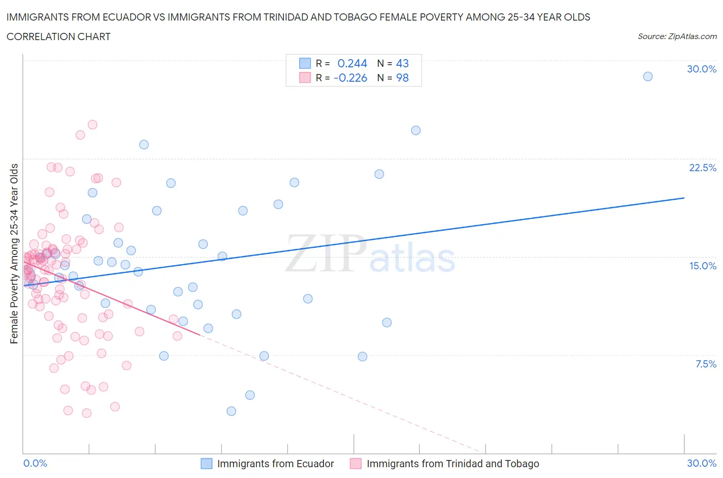 Immigrants from Ecuador vs Immigrants from Trinidad and Tobago Female Poverty Among 25-34 Year Olds