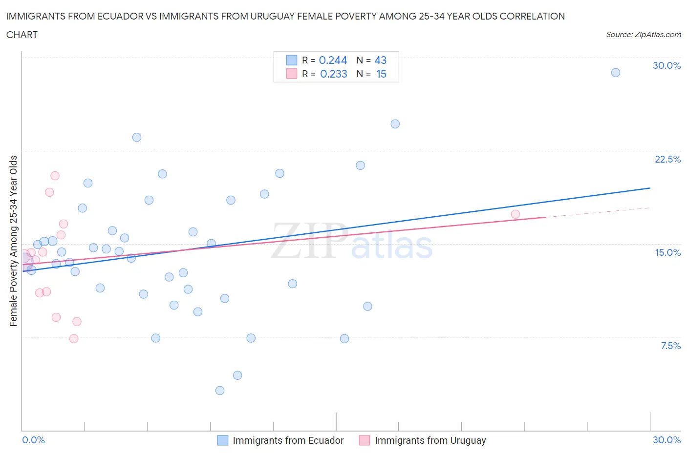 Immigrants from Ecuador vs Immigrants from Uruguay Female Poverty Among 25-34 Year Olds