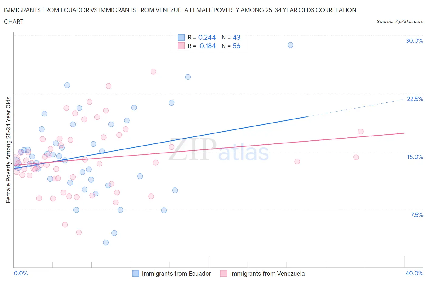 Immigrants from Ecuador vs Immigrants from Venezuela Female Poverty Among 25-34 Year Olds