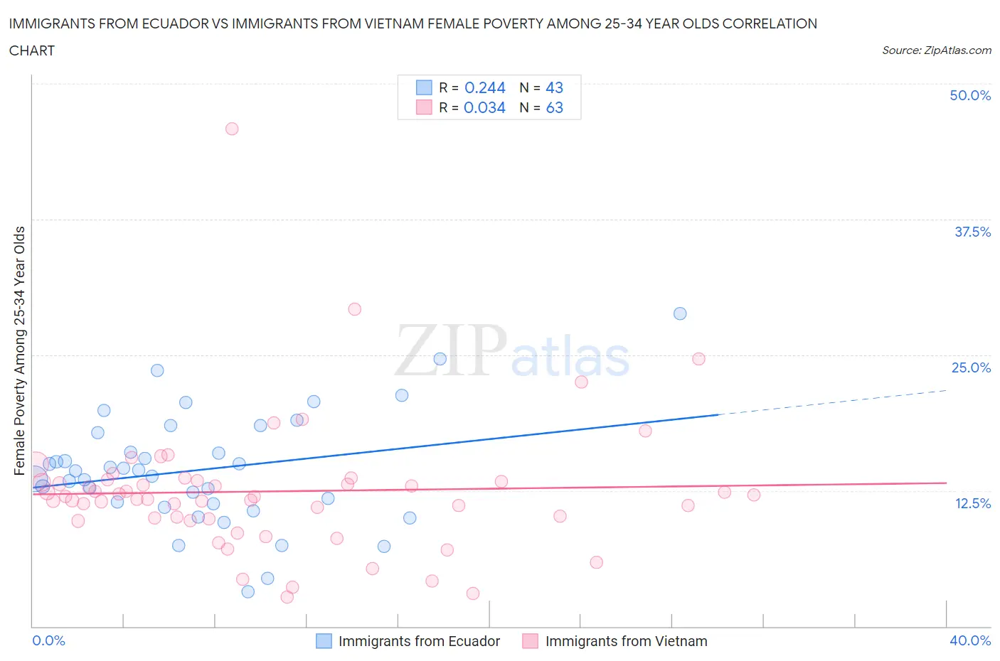 Immigrants from Ecuador vs Immigrants from Vietnam Female Poverty Among 25-34 Year Olds