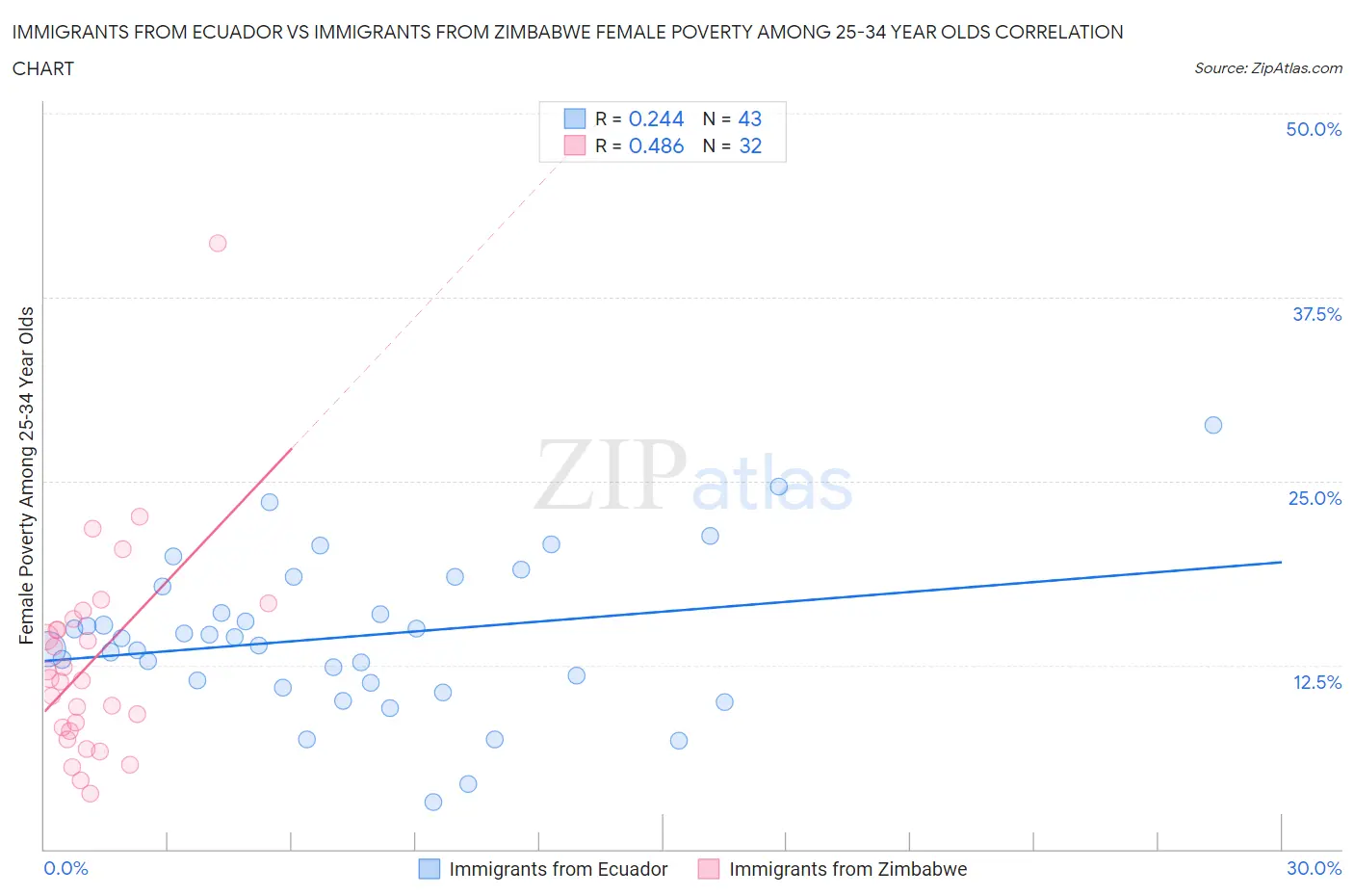 Immigrants from Ecuador vs Immigrants from Zimbabwe Female Poverty Among 25-34 Year Olds