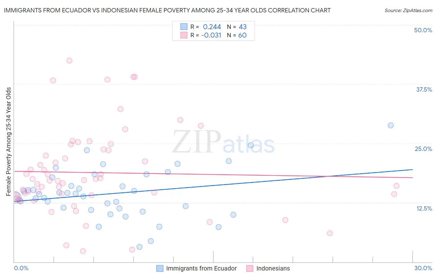 Immigrants from Ecuador vs Indonesian Female Poverty Among 25-34 Year Olds