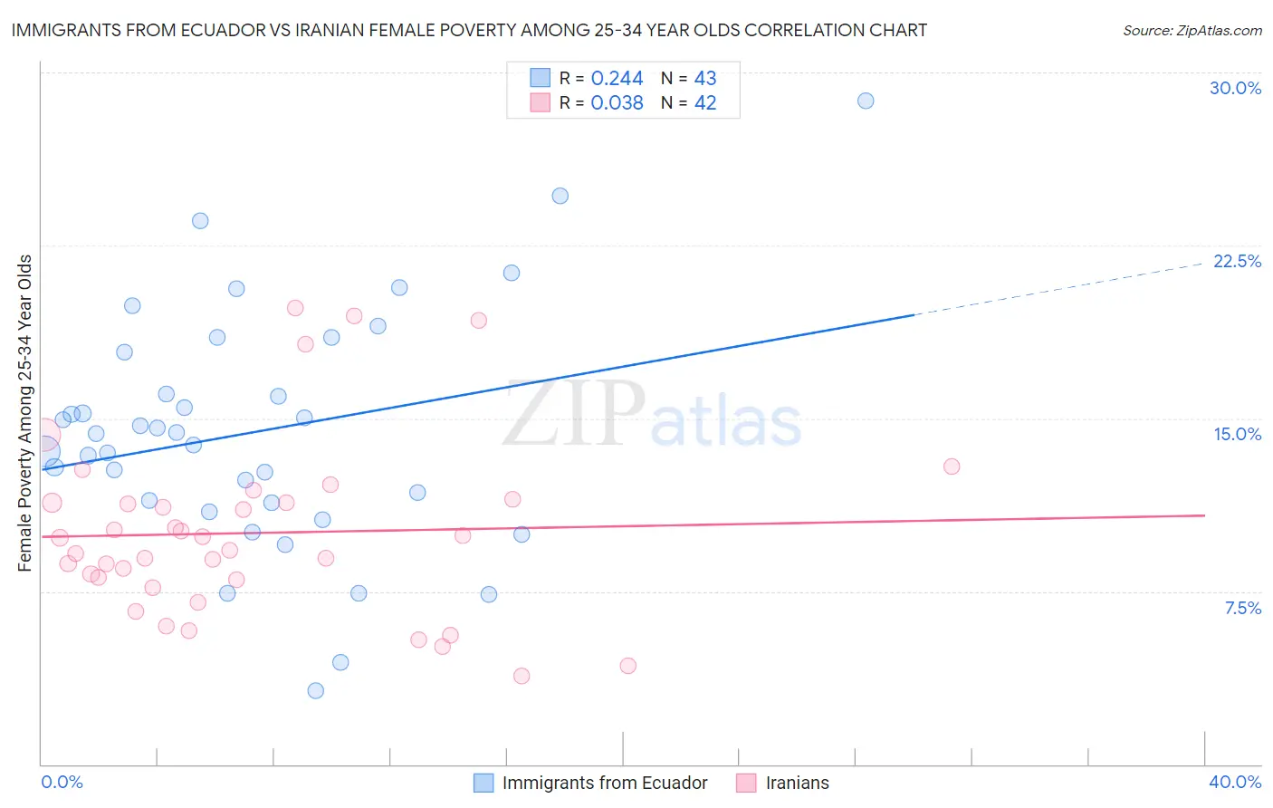 Immigrants from Ecuador vs Iranian Female Poverty Among 25-34 Year Olds