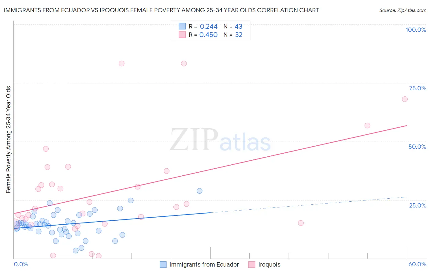 Immigrants from Ecuador vs Iroquois Female Poverty Among 25-34 Year Olds