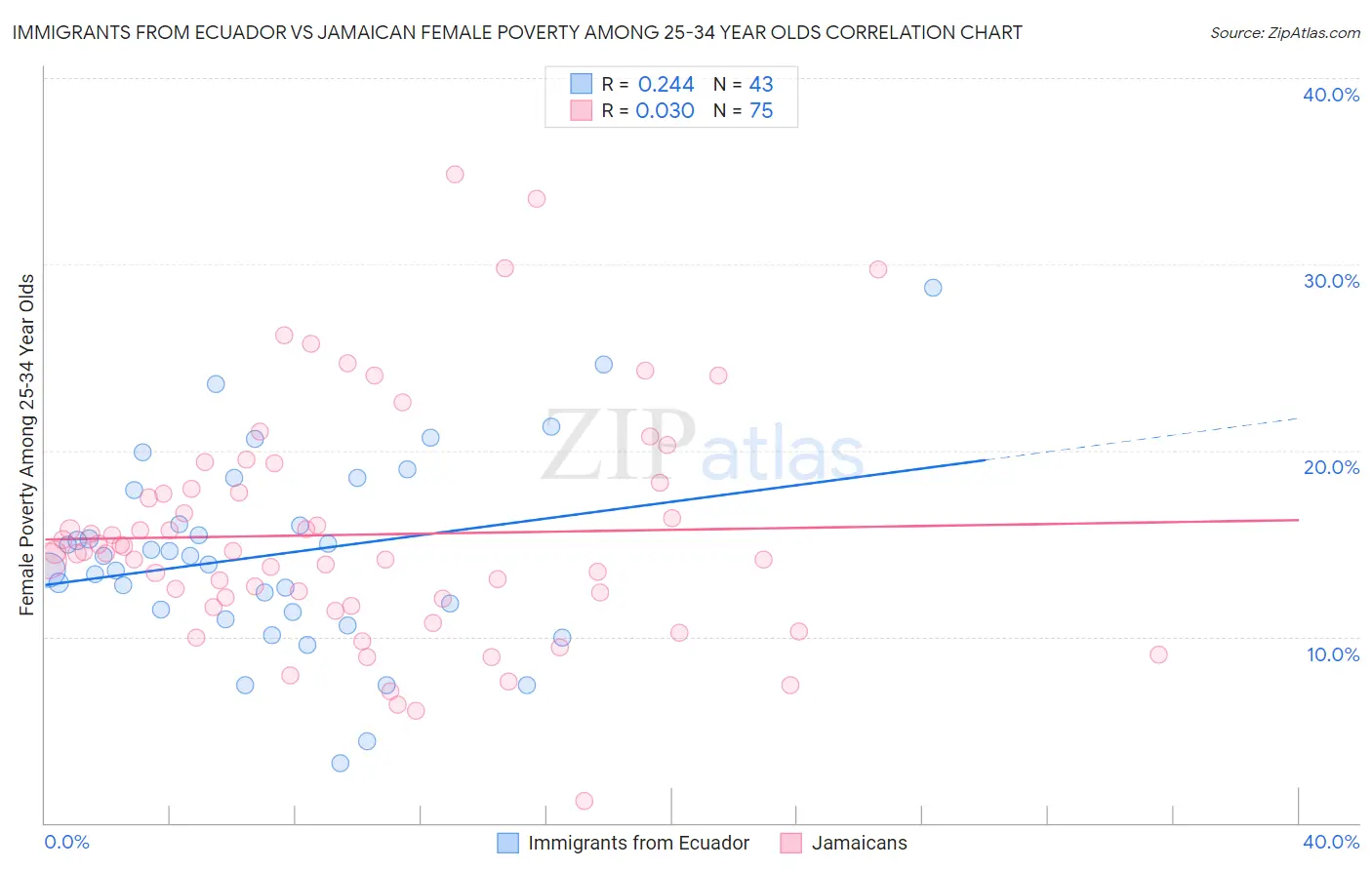 Immigrants from Ecuador vs Jamaican Female Poverty Among 25-34 Year Olds