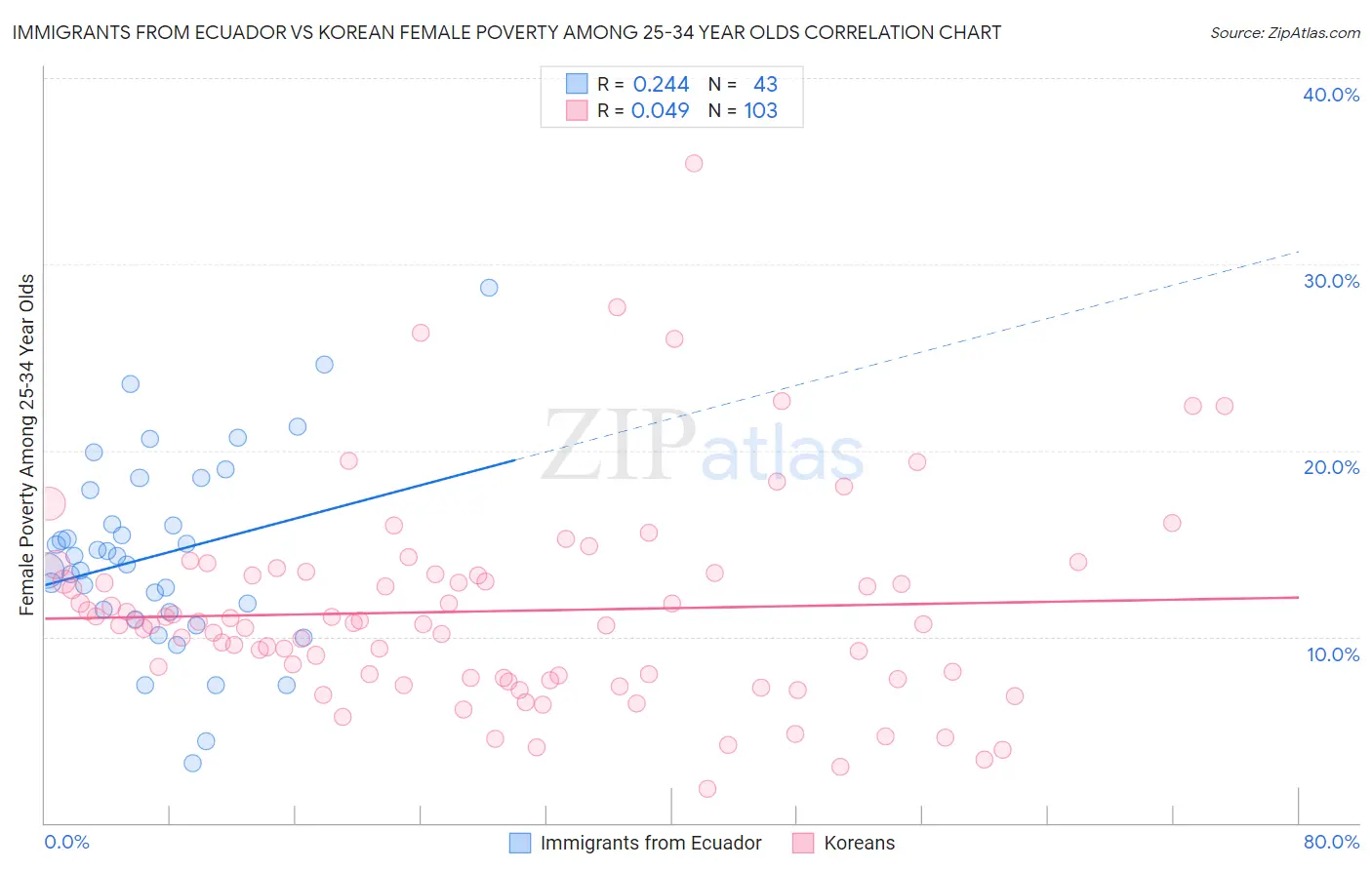 Immigrants from Ecuador vs Korean Female Poverty Among 25-34 Year Olds