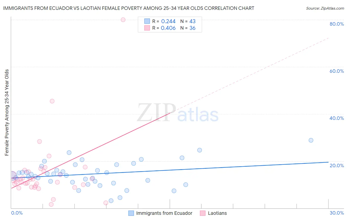 Immigrants from Ecuador vs Laotian Female Poverty Among 25-34 Year Olds