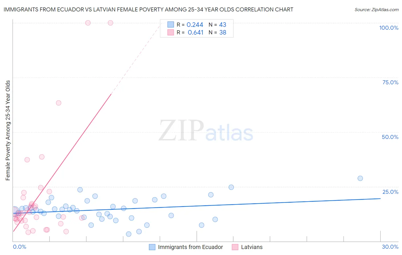 Immigrants from Ecuador vs Latvian Female Poverty Among 25-34 Year Olds