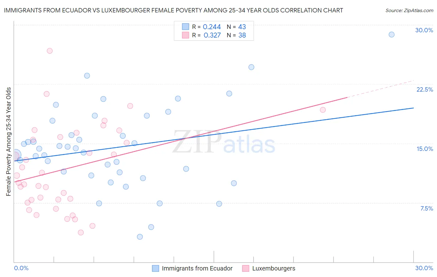 Immigrants from Ecuador vs Luxembourger Female Poverty Among 25-34 Year Olds