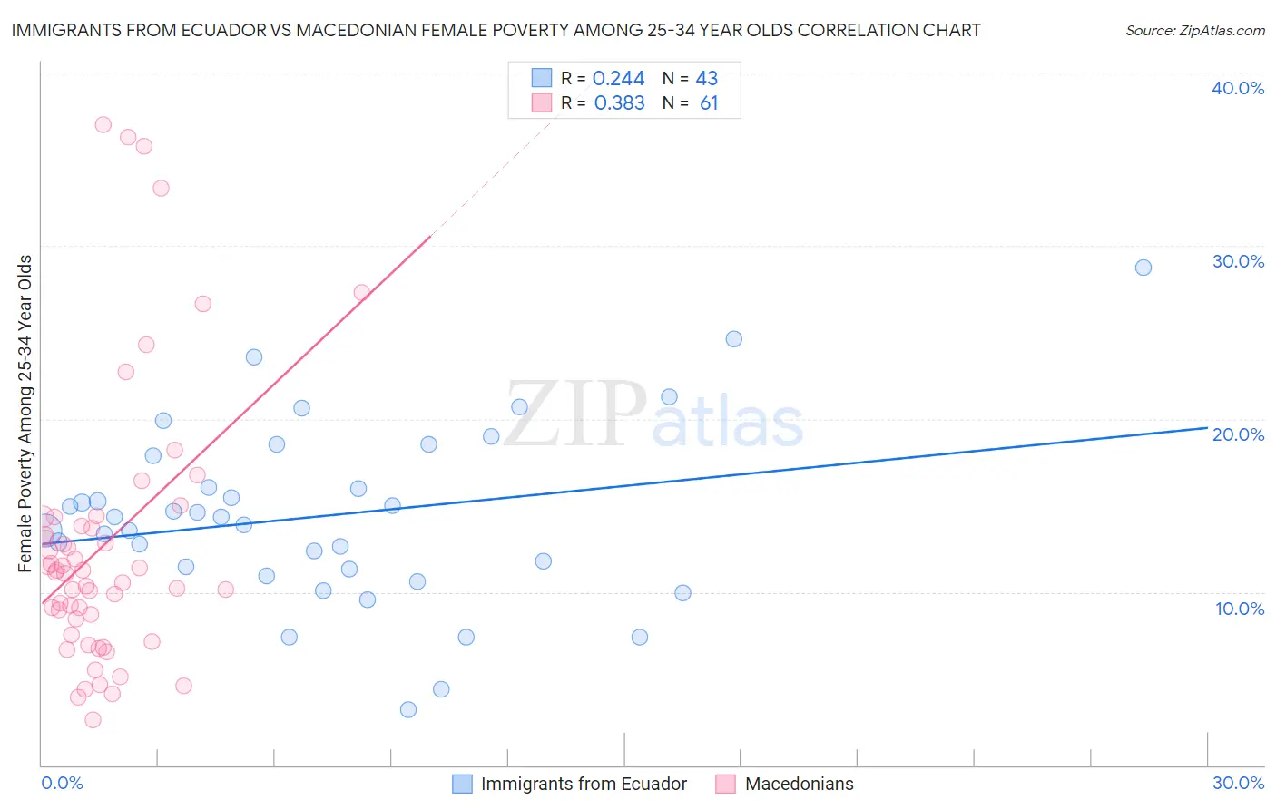 Immigrants from Ecuador vs Macedonian Female Poverty Among 25-34 Year Olds