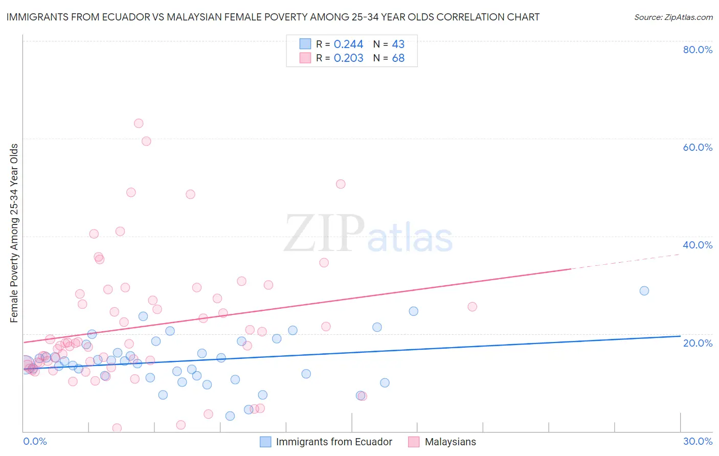 Immigrants from Ecuador vs Malaysian Female Poverty Among 25-34 Year Olds