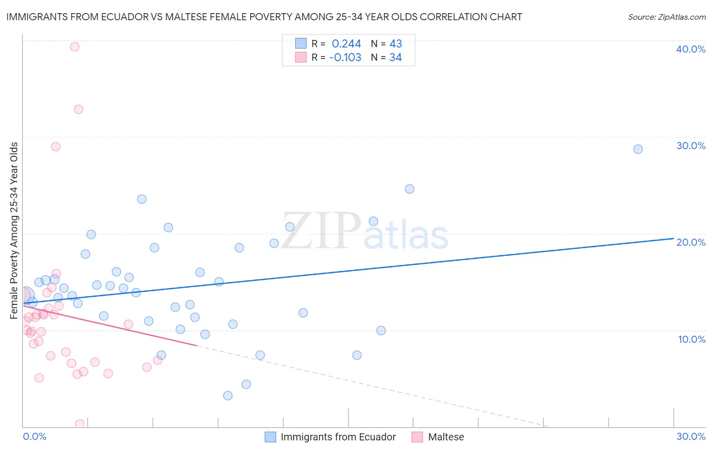 Immigrants from Ecuador vs Maltese Female Poverty Among 25-34 Year Olds