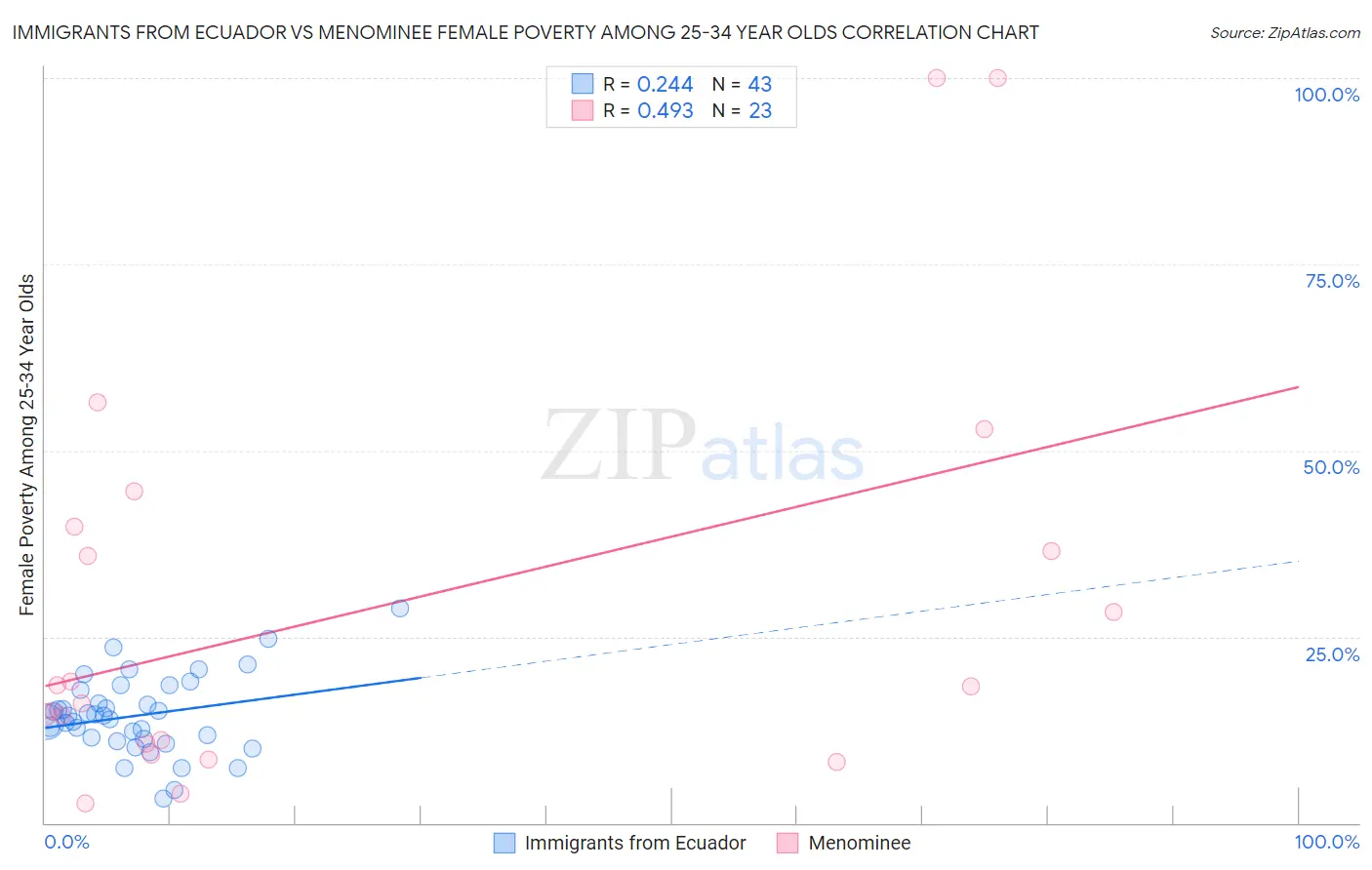 Immigrants from Ecuador vs Menominee Female Poverty Among 25-34 Year Olds